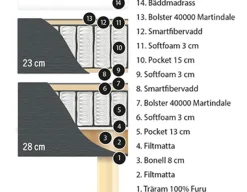 NORRSKEN | COMFORT KONTINENTALSÄNG